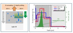 Left: Schematics showing D accumulation in the He-implantation zone during annealing. Right: Comparison of D concentration depth profiles (left scale) of the He-irradiated sample and the non-He-implanted reference obtained after annealing at 450 K for two hours. The green filled area shows the He concentration profile (right scale) as calculated by SRIM for 500 keV He ions. The dark-grey area indicates the so-called self-damaged zone.