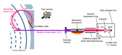 The group is to develop and operate a new measuring apparatus that is to observe, in particular, the plasma edge: A beam of heavy caesium atoms is injected into the plasma edge. On their way through the hot plasma the caesium atoms are ionised. The caesium ions produced are then directed by the magnetic field of the fusion device on curved paths out of the plasma to a scintillator. From the luminescent traces left there it is then possible to determine the plasma and current densities as well as the electric potential at the ionisation site in the plasma.