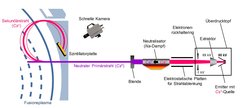 Die Nachwuchsgruppe will eine neue Messapparatur entwickeln und betreiben, die speziell den Plasmarand beobachten soll: Ein Strahl aus schweren Caesium-Atomen wird ins Plasma gelenkt. Auf ihrem Weg durch das heiße Plasma werden die Caesium-Atome ionisiert. Die entstandenen Caesium-Ionen führt das Magnetfeld der Fusionsanlage dann auf gebogenen Bahnen aus dem Plasma heraus auf einen Szintillator. Aus den dort hinterlassenen Leuchtspuren lassen sich Plasma- und Stromdichte sowie elektrisches Potential am Ort der Ionisation im Plasma bestimmen.