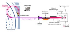 The group is to develop and operate a new measuring apparatus that is to observe, in particular, the plasma edge: A beam of heavy caesium atoms is injected into the plasma edge. On their way through the hot plasma the caesium atoms are ionised. The caesium ions produced are then directed by the magnetic field of the fusion device on curved paths out of the plasma to a scintillator. From the luminescent traces left there it is then possible to determine the plasma and current densities as well as the electric potential at the ionisation site in the plasma.