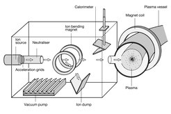 Neutral particle heating