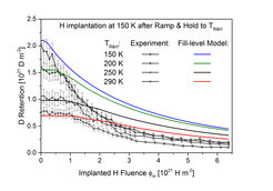 Retained deuterium (D) amount in tungsten after reaching saturation at an implantation temperature of 150 K as a function of the subsequently implanted hydrogen fluence. The additional H implantation causes a continuous decrease of the retained D amount due to isotope exchange. In some of the samples the D amount was reduced by heating them intermediately to various temperatures.