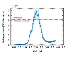 Stellarator-Weltrekord für das „Fusionsprodukt“ in Wendelstein 7-X. Das Produkt aus Ionentemperatur, Plasmadichte und Energieeinschlusszeit gibt an, wie nahe man den Werten für ein brennendes Plasma kommt.