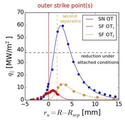 Heat fluxes parallel to the magnetic field lines at the outer target (OT) in the single null (SN, blue) and snowflake (SF, reddish colors) configuration. For the SF the heat flux is split into two regions OT1 and OT2 and the peak value is reduced.