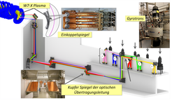 Das ECRH-Heizsystem des Wendelstein 7-X: Optische Übertragungsstrecken verbinden die Gyrotrons (rechts) mit dem Plasma von Wendelstein 7-X (links).