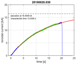 Example PID20180828.030: plasma current measurement with Rogowski coil (blue), including fit (red) and fit parameters (green indicates data used for fit)