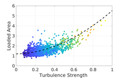 Vergrößerung der Randschichtbreite als Funktion des Turbulenzkontrollparameters. Die Farbkodierung repräsentiert die Plasmakollisionalität . Die ASDEX Upgrade-Daten überspannen, wie theoretisch erwartet, einem Bereich von 0 bis 1.