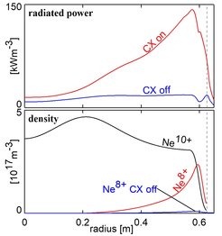 For a plasma in ASDEX Upgrade, density profiles of Ne10+ und Ne8+ have been measured and modelled. The measured Ne8+ profile is much higher than the model when the charge exchange with neutral hydrogen is neglected. This effect of CX on the ionisation balance also causes a strong increase of the radiated power per volume.
