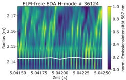 Raumzeitliche Struktur der Fluktuationen einer Helium-Linie im EDA-Regime gemessen mit der Heliumstrahldiagnostik. Die kohärente 29 kHz Mode in der Nähe der Separatrix (weiße Linie) ist deutlich zu erkennen.