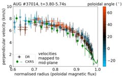 The perpendicular velocity of density fluctuations measured by Doppler reflectometry (crosses) and by spectroscopy (circles) is for all radii independent of the poloidal angle (colour scale).