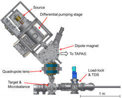 CAD Birds-eye view of the SIESTA experiment. In the ion source, ions are generated in a plasma. By applying a high voltage, they are extracted with a typical energy in the keV range. Most of the neutral gas coming from the source is pumped out in the differential pumping stage. The monoenergetic beam is deflected in the dipole magnet. Since the deflection angle is a function of the mass of the ions, the ion beam is mass-separated within the dipole magnet. By adjusting the magnetic field, the desired ion species can be selected. The monoenergetic, mass-selected ion beam is focused on the sample in the target chamber with the help of a quadrupole lens. A load-lock allows the users to quickly exchange samples in the SIESTA target chamber.