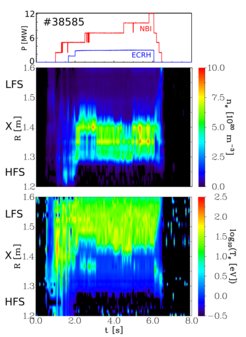 Time traces of the heating power as well as the electron temperature and density profiles measured along a sight line from the low to the high field side of the divertor.