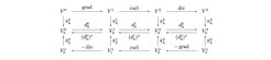 Structure-preserving Finite Element discretizations for Maxwell and Vlasov-Maxwell systems are based on two discrete de Rham sequences in duality that involve the same FEM spaces (middle row), and on two sequences of commuting approximation operators (the vertical arrows) corresponding to the particle-field coupling mechanisms.
