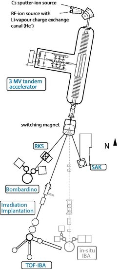Experimente und Analysestationen am Tandembeschleuniger.