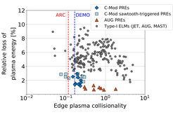 Relative loss of plasma energy as a function of collisionality at the plasma edge. The energy losses by PREs are significantly lower than those by ELMs. They increase with decreasing edge collisionality. The predicted values for fusion power plants are in the range of 2-3 % plasma energy content.
