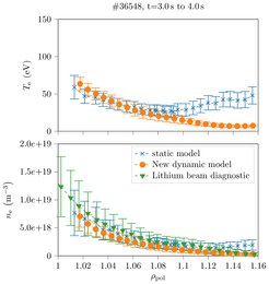 Temperature and density profiles created by the new ("dynamic model") and old model ("static model") in comparison. For the density comparison, the lithium beam diagnostic was added. Especially in the temperature one can see a significant difference between the models, whereas the new evaluation also corresponds to the expected physical behavior.