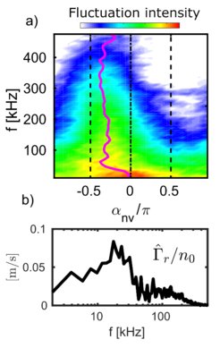 Mit dem „Ball-Pen“-Sondenkopf gemessene Plasmafluktuationen:a) Verteilung der Kreuzphase zwischen Dichte- und Radialgeschwindigkeitsfluktuation als Funktion der Frequenz (die magentafarbene Linie stellt die durchschnittliche Kreuzphase dar).b) Radialer Transport als Funktion der Frequenz normiert auf die lokale Durchschnittsdichte.