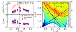 (a) Comparison between the SOLPS-ITER simulation and the divertor Thomson scattering data,(b) the poloidal cross-section of line radiation density in the simulation with an XPR.
