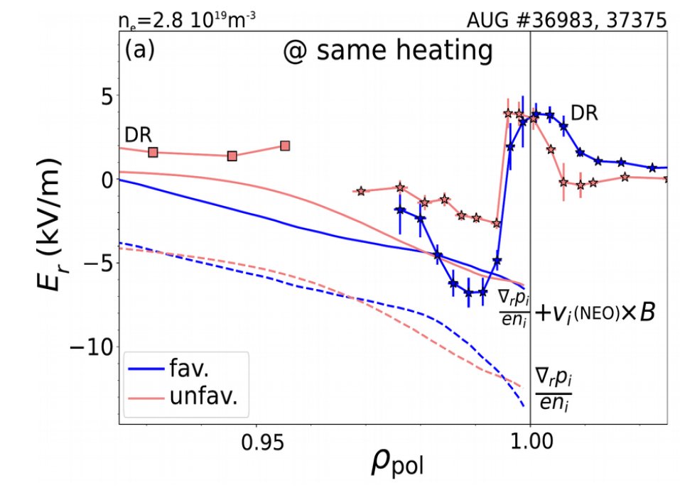 08.05.2023: Insight into L-H transition physics through high resolution E<sub>r</sub> measurements in the plasma edge of ASDEX Upgrade