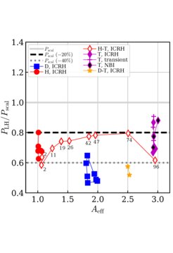 Gemessene Leistungsschwelle zum Erreichen der H-Mode, PLH, für verschiedene Isotopenzusammensetzungen normiert auf das erwartete Skalierungsgesetz Pscal ~ 1/Aeff aufgetragen gegen die effektive Isotopenmasse Aeff. Zahlen neben den Symbolen für die Wasserstoff-Tritium-Mischplasmen (rote Rauten) geben den Tritiumanteil in Prozent an. Der Vergleich von Plasmen gleicher Isotopenmasse, aber unterschiedlicher Isotopenzusammensetzung, offenbart eine unterschiedliche Leistungsschwelle. Beispielsweise hat ein isotopenreines Deuteriumplasma (blau) eine weit niedrigere Leistungsschwelle als eine Mischung aus Wasserstoff und Tritium (rote Raute) gleicher Masse, was gemäß Skalierungsgesetz nicht erwartet war.