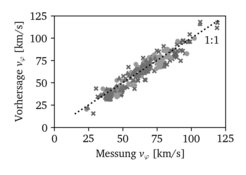 Prediction for the plasma rotation (y-axis) against the experimental measurements (x-axis) for various radial positions. Unity shown as dotted black line.