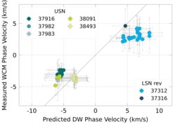 Measured phase velocity of the WCM relative to that of a simple drift-wave.