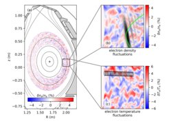 Computer simulation of the experimental measurements: (a) shows a cross-section of the ASDEX Upgrade vacuum vessel with magnetic flux surfaces (black lines) and electron density fluctuations (coloured) from a GENE turbulence simulation. The enlarged sections show the immediate vicinity of the measurement area. (b) displays the electron density fluctuations, the trajectory of the measuring beam in green, and, in grey, the measuring region of the diagnostic for density fluctuations, which was reconstructed by means of complex calculations. (c) shows the simultaneous electron temperature fluctuations together with the measurement regions of the diagnostic for temperature fluctuations (black ellipses)