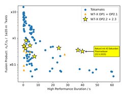 In einem Fusionskraftwerk muss ein Plasma mit hohem Tripelprodukt (y-Achse, logarithmische Skala) für lange Zeiten (x-Achse) erzeugt werden. Bisherige Fusionsexperimente schafften hohe Werte für Plasmadauern von wenigen Sekunden. Wendelstein 7-X erreichte am 22. Mai 2025 den Weltrekord für Plasmazeiten über mehr als 30 Sekunden bei gleichzeitig großem Fusionsprodukt. In dieser Experimentkampagne OP2.3 wurden weitere Bestwerte bei Plasmadauern zwischen 30 und 40 Sekunden erzielt. Bei kurzen Plasmadauern bleiben Tokamaks Rekordhalter.